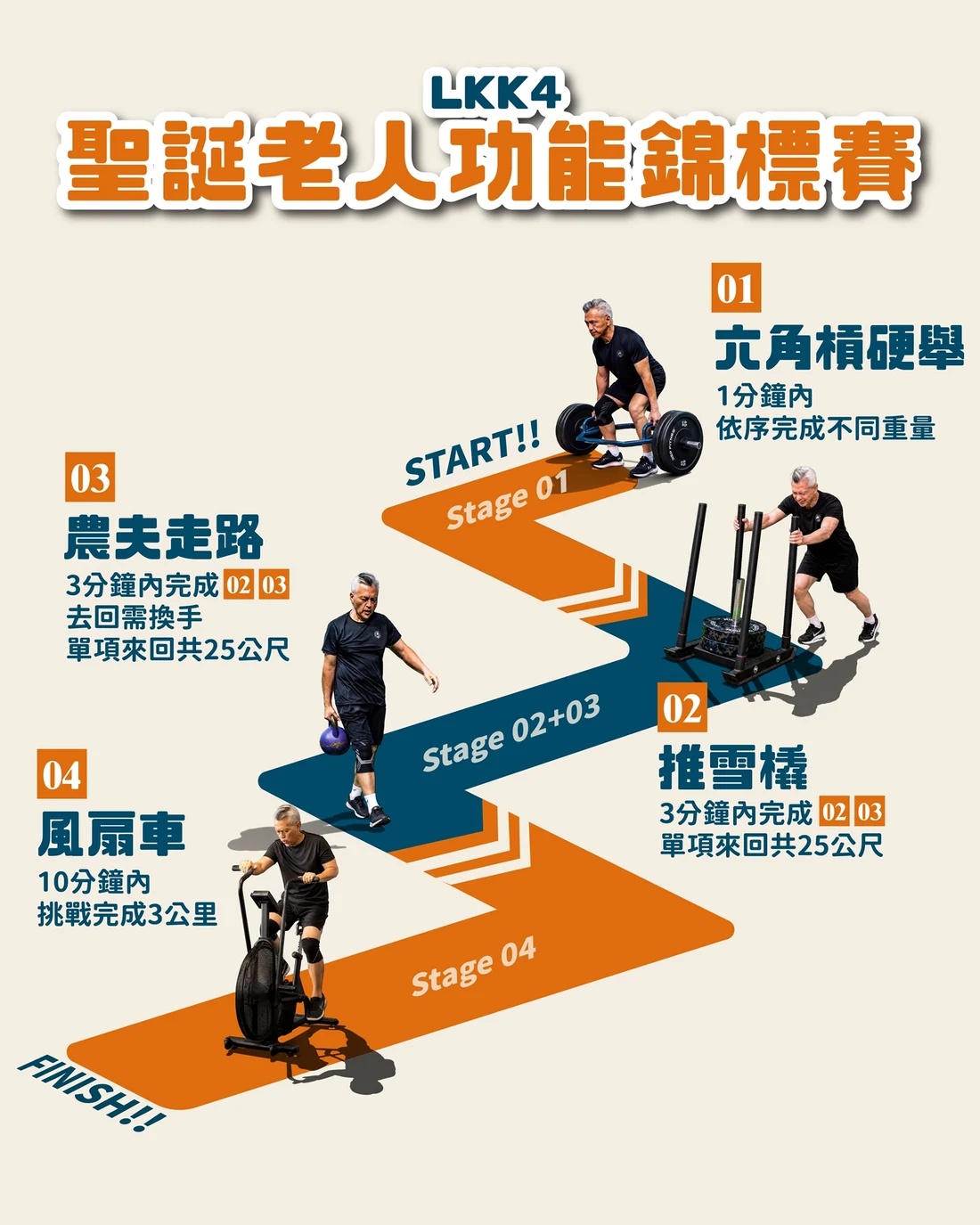LKK4 關卡路線圖:Stage 01 六角槓硬舉,1 分鐘內依序完成不同重量;Stage 02+03 推雪橇與農夫走路,3 分鐘內完成,去回需換手,單項來回共 25 公尺;Stage 04 風扇車,10 分鐘內挑戰完成 3 公里。